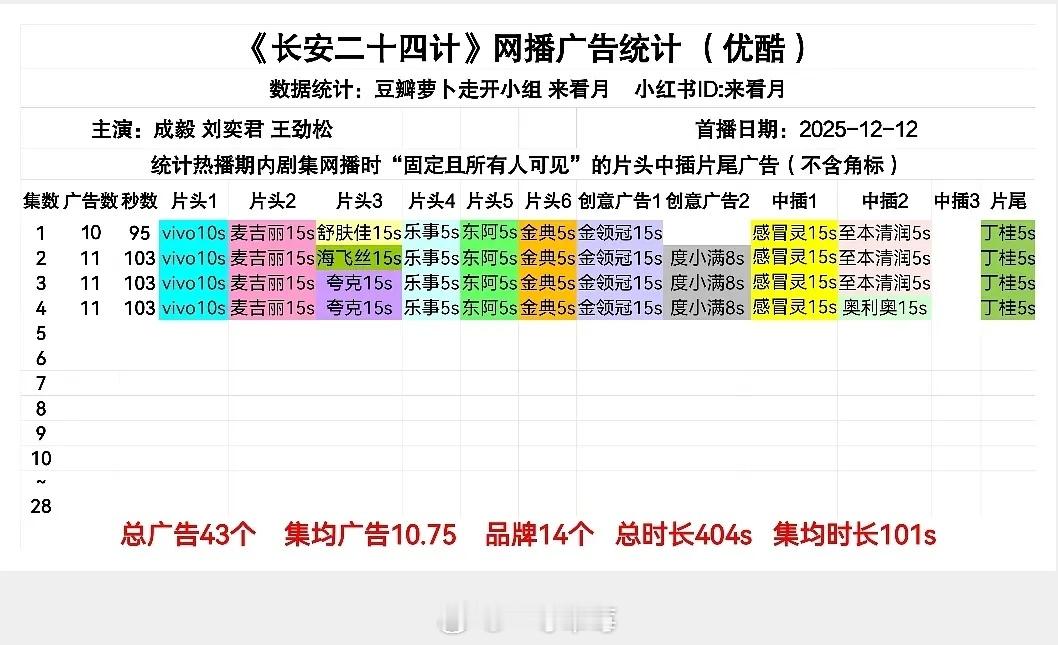 成毅《长安二十四计》今日开播，开局10广 第二集11广，真的扛招商 