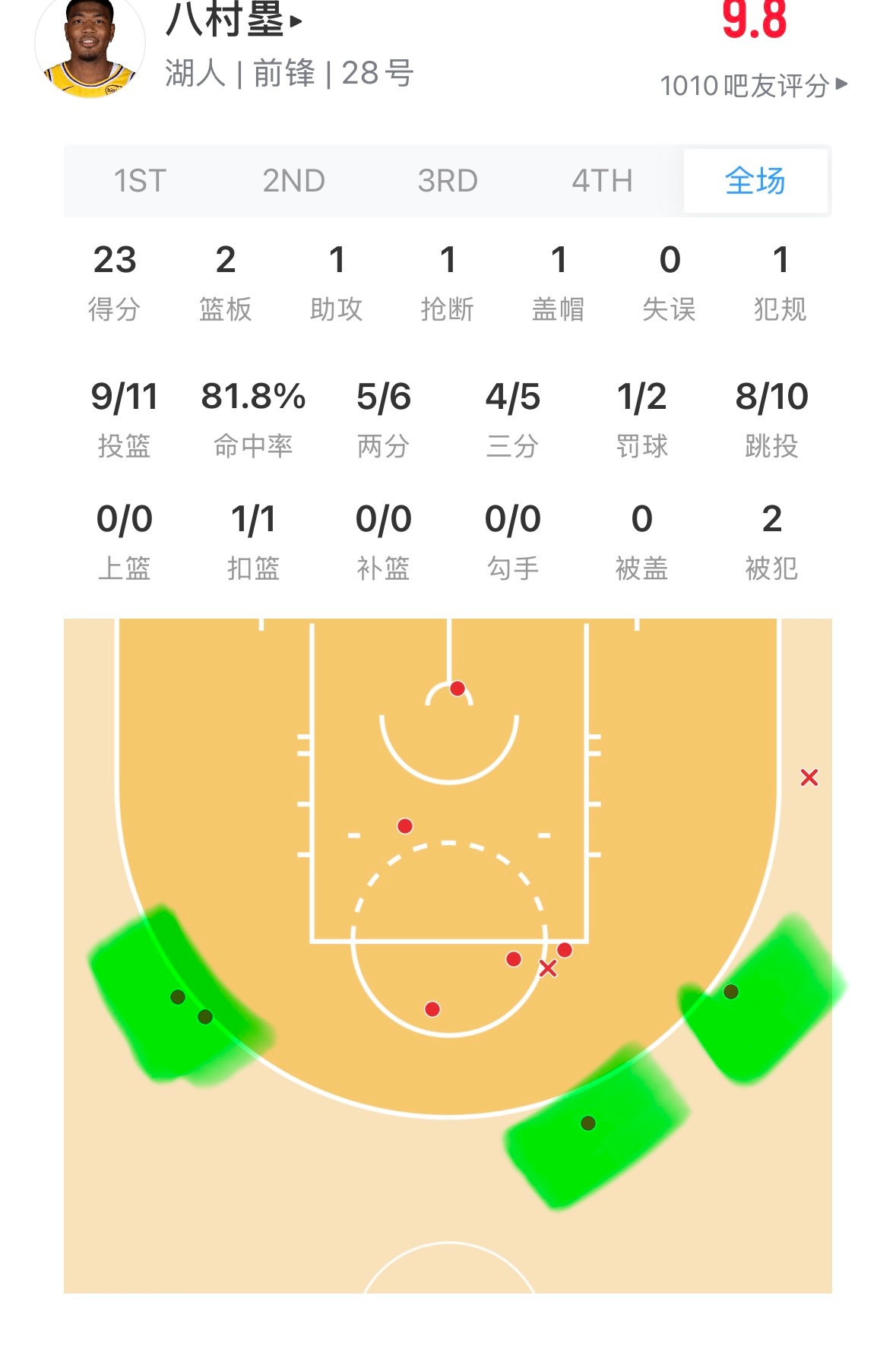 八村垒今天11中9，拿下23分，他上一场最后连进两个三分，找回了自信。他的复出，