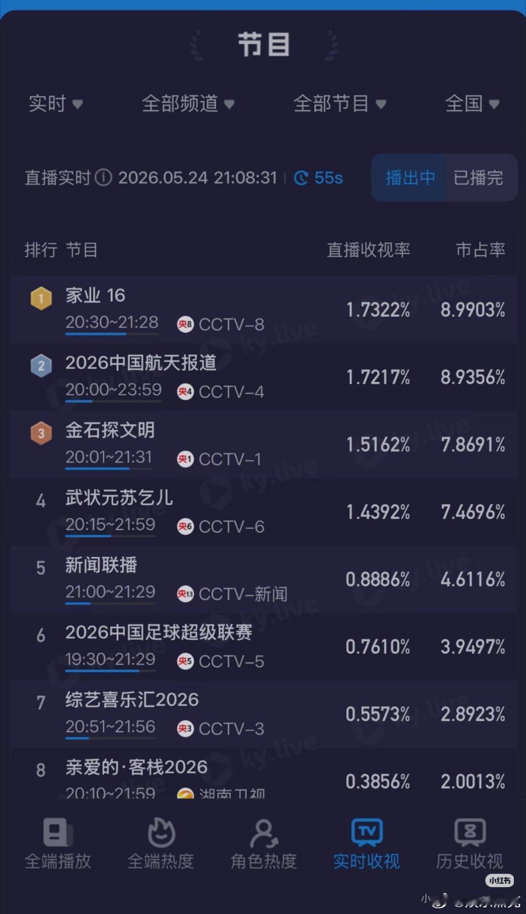 杨紫《家业》收视登顶，全网友效播放量破2亿。 