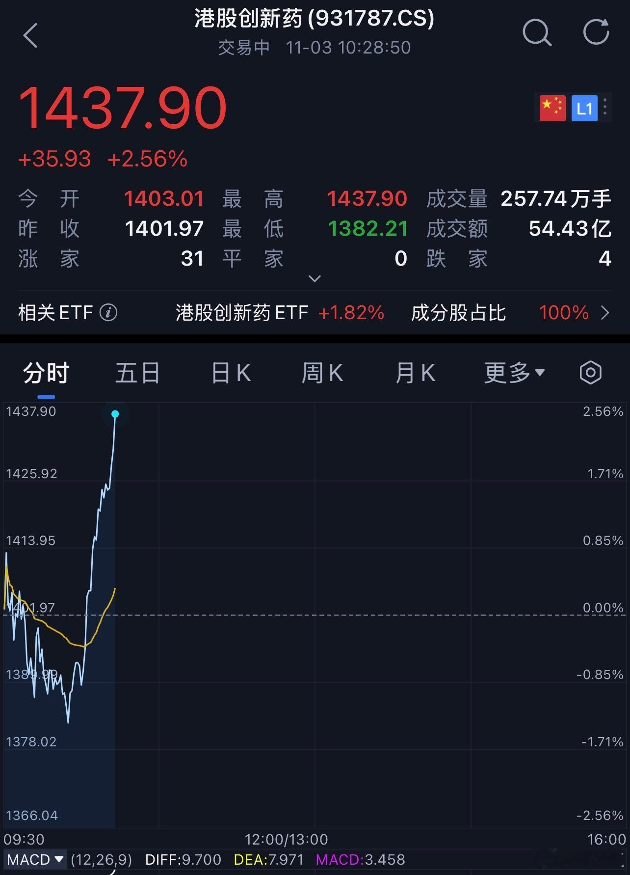 创（老）新（鼠）药又起来了[哆啦A梦害怕]a股 ​​​