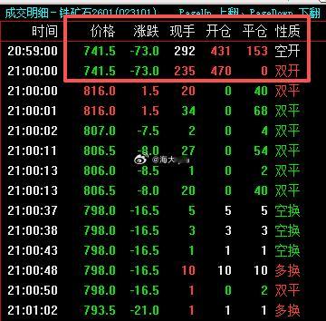 进入交割月的铁矿石2601合约，夜盘集合竞价跌停价开盘，第一笔成交还是跌停价，不
