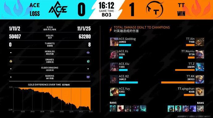 2026WRL夏季赛第二场，第一局：TT 1-0 ACEMVP：TT.qings