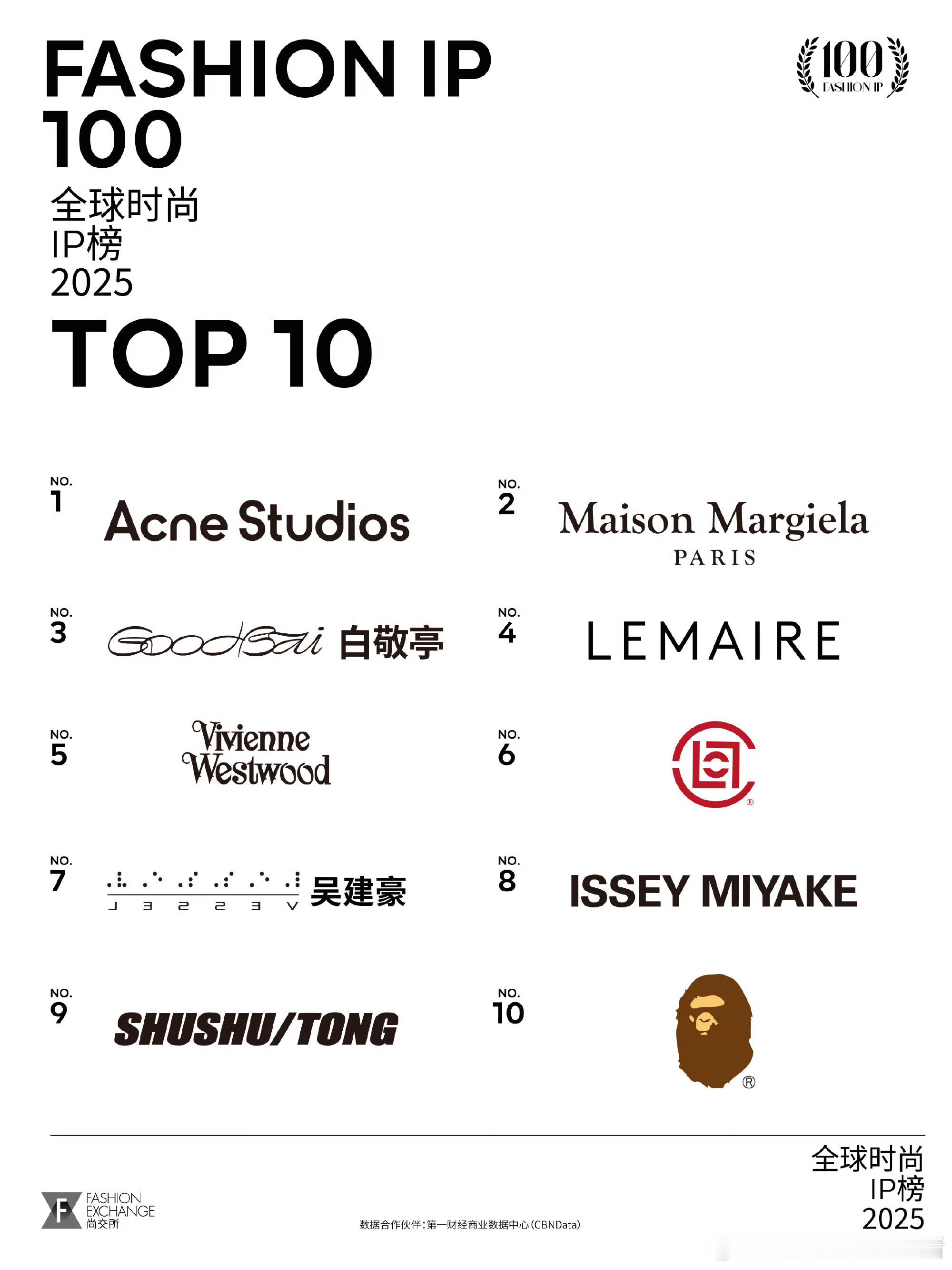 白敬亭goodbai全球时尚IP榜TOP3，总榜中国第一，两次亚洲第一，三次进入