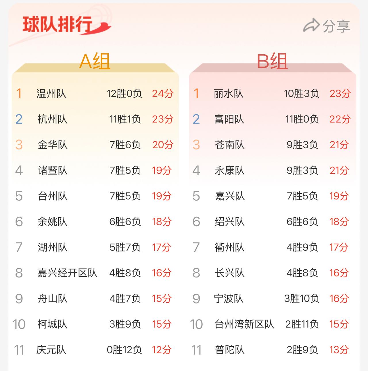 今晚的比赛或将改变B组局势，绍兴最后的希望，是自己需要拿下长兴，而且希望富阳能胜