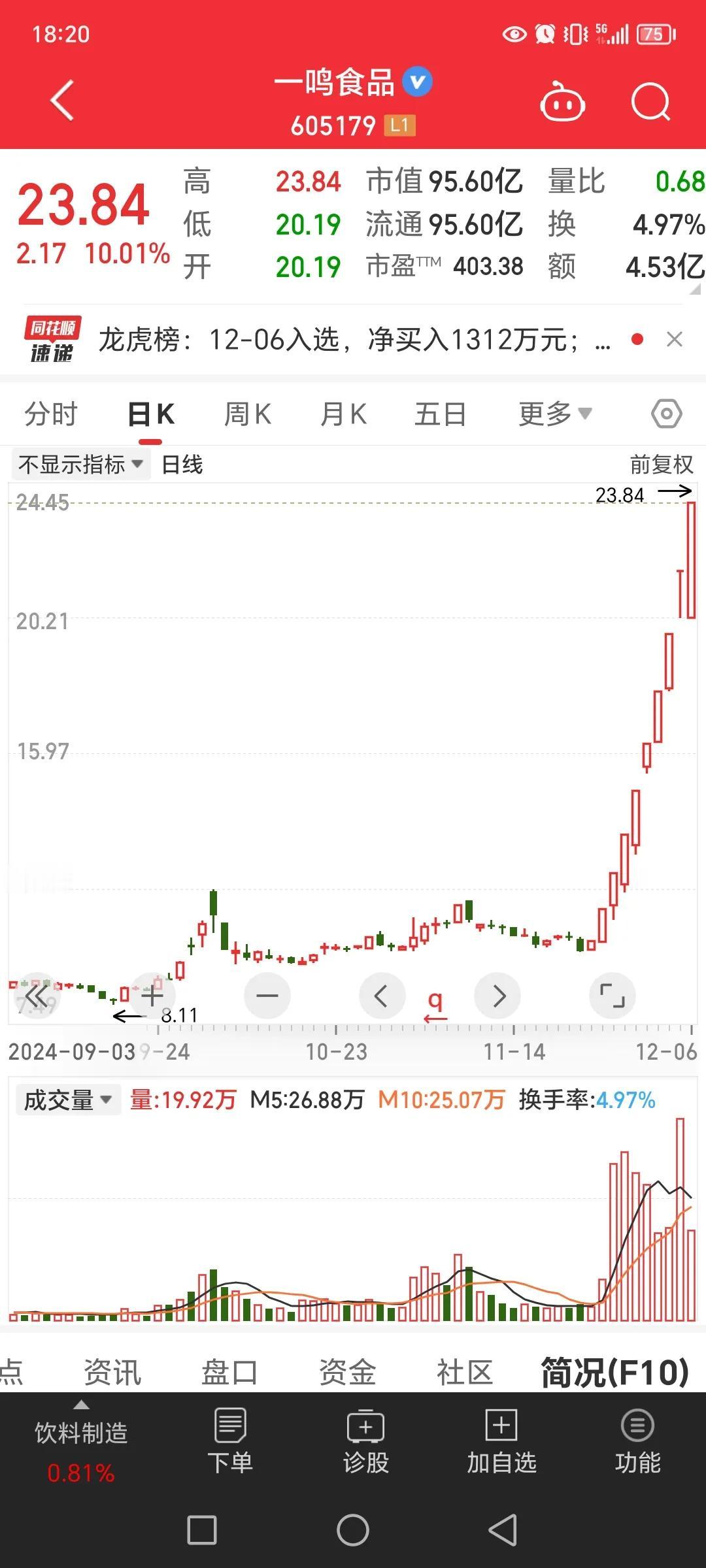 我觉得本周最意外的就是一鸣食品了。前面几天它跟着桂发祥涨，很多人都没太在意，以为