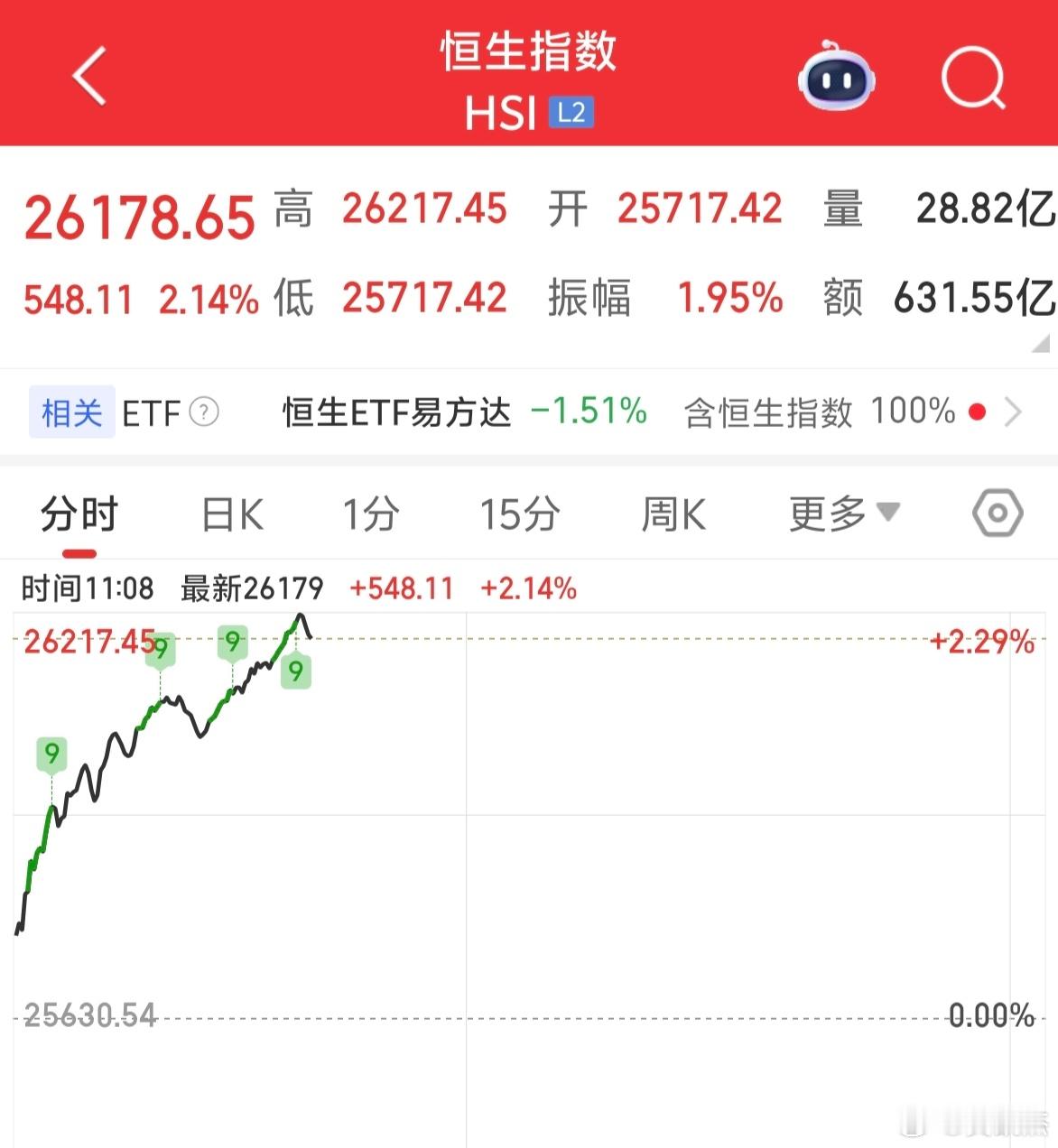 港指大涨超2%，A50直线拉升，感觉节后直接4000点上方开盘了～～大家觉得呢？