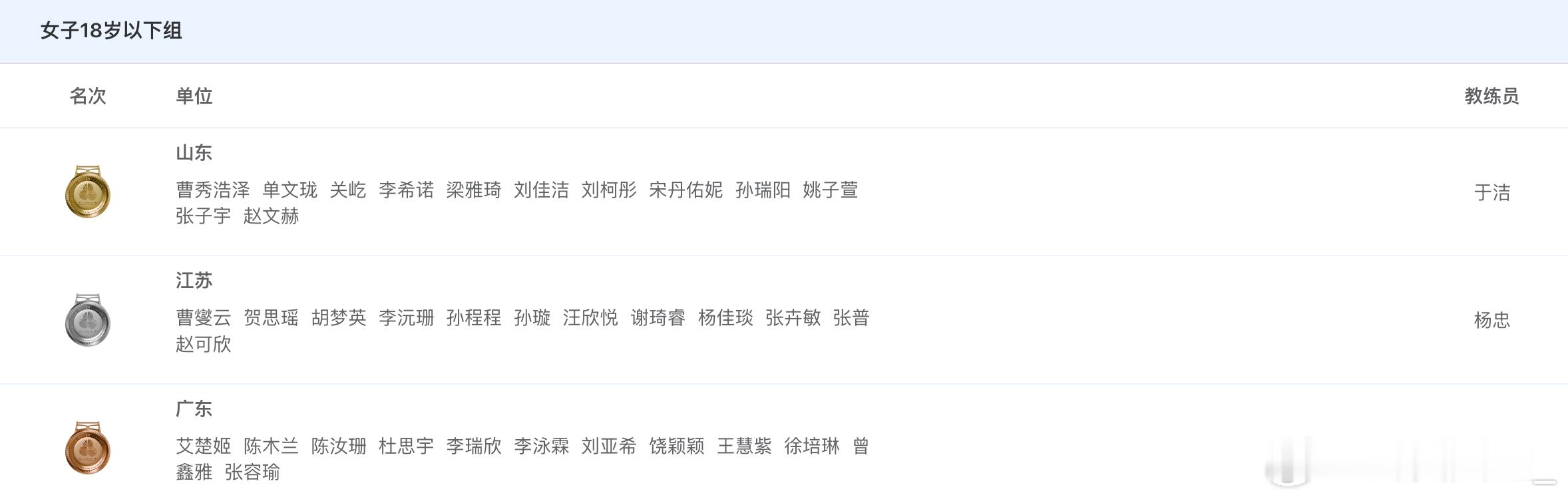 【全运会U18女篮第八日综述：山东江苏广东分列冠亚季军 湖北逆转取胜获得第五】 