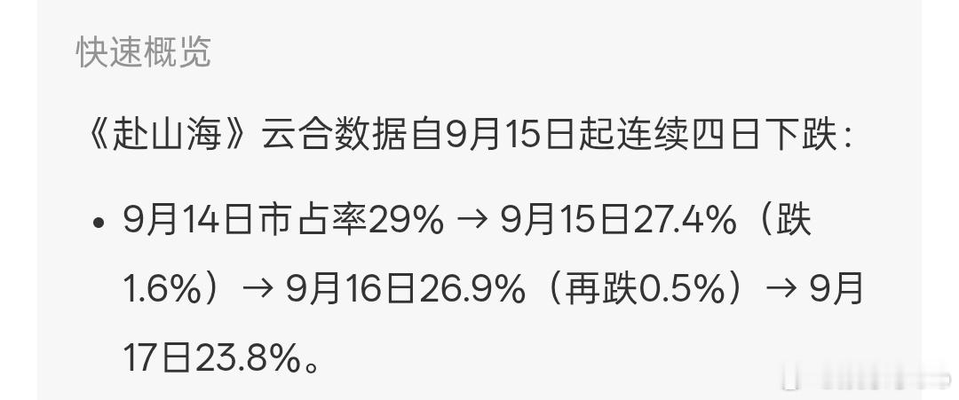 成毅《赴山海》昨日云合23.8%，占比率大幅度下降，连续4天暴跌。天呐 ​​​