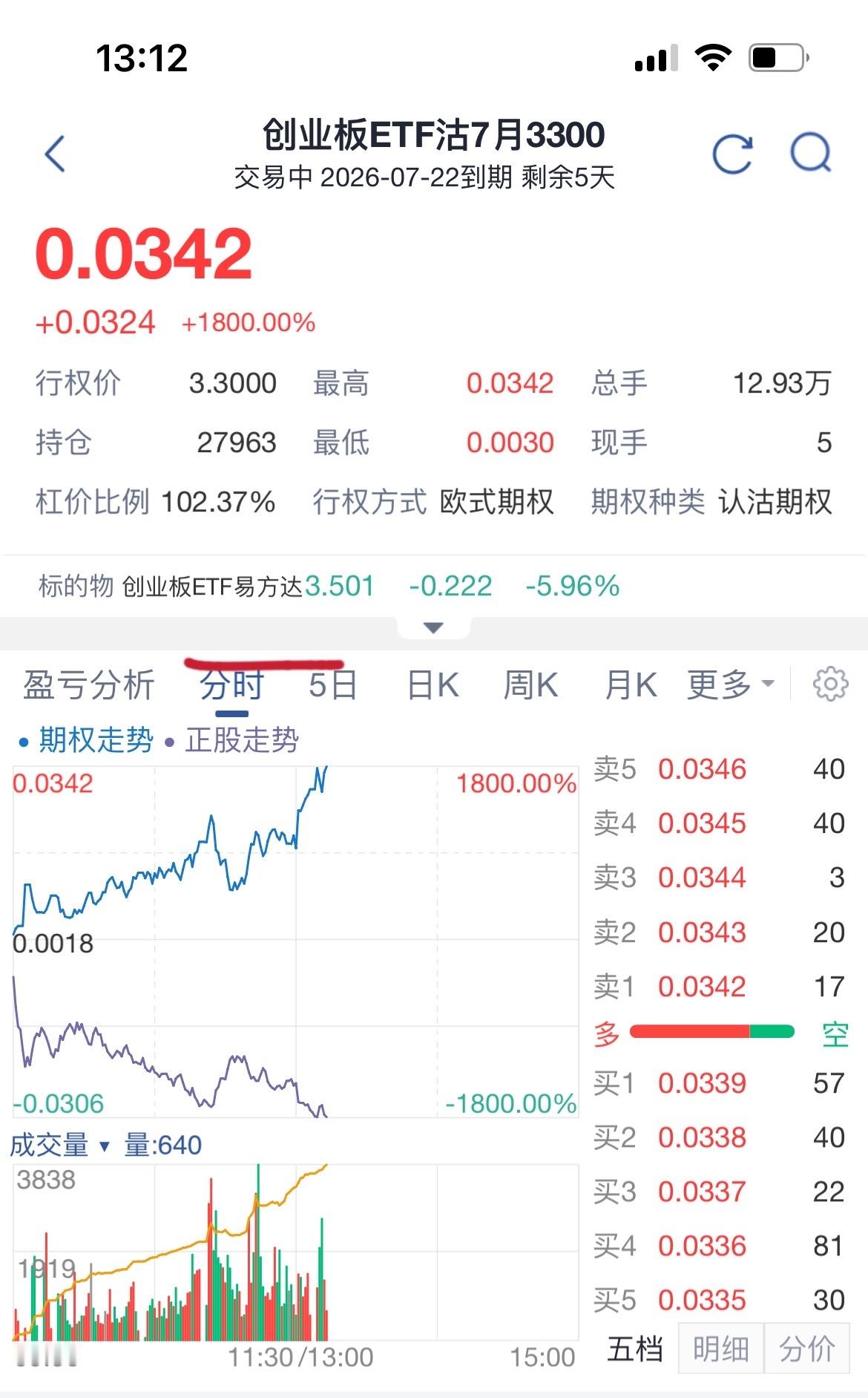 流下痛苦悔恨的泪水，上午回落到540%的时候已经挂单买了最后一刻收回了手…哪怕买