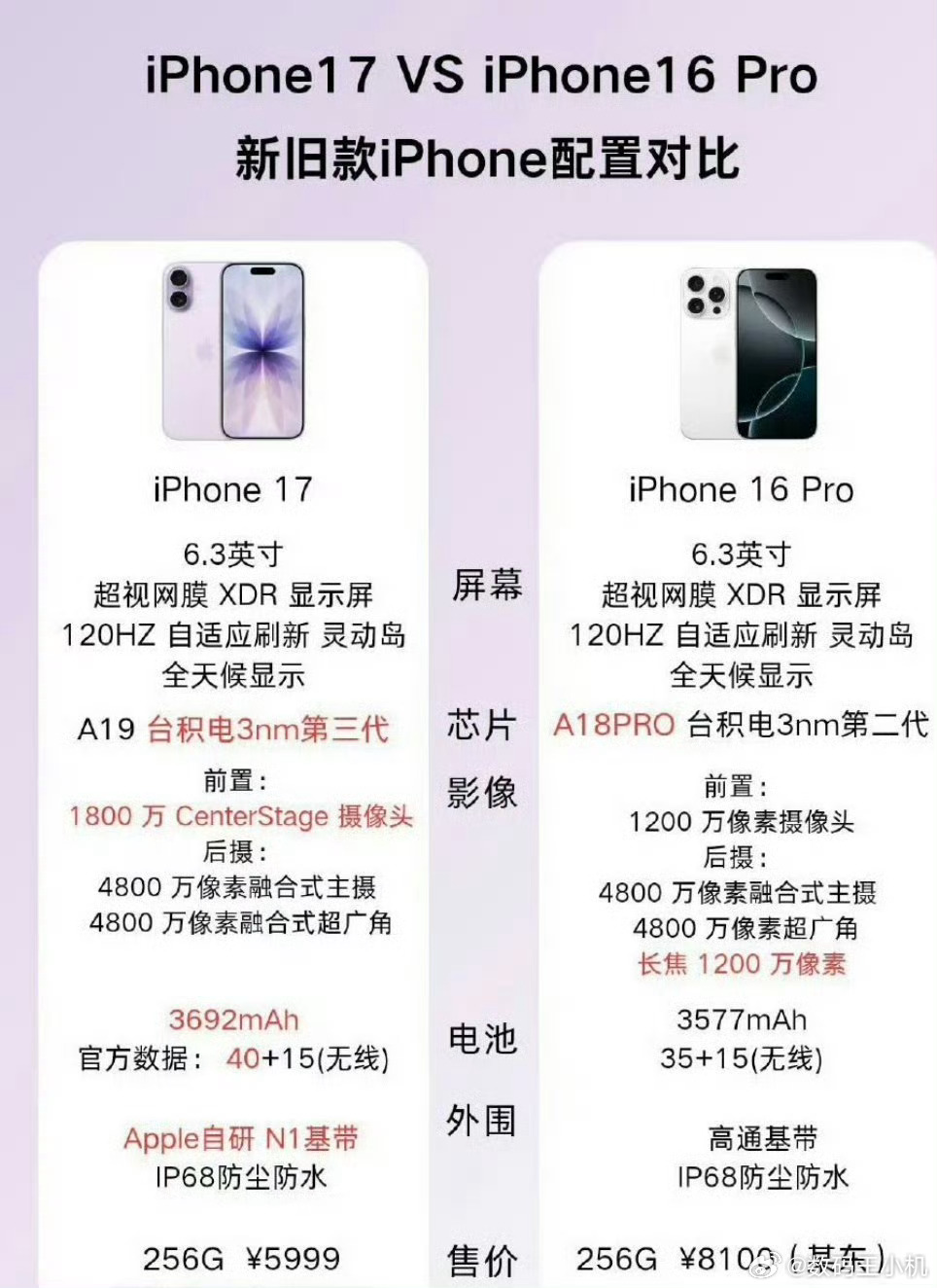 iPhone17基础款性能超越16Pro不仅性能超越上一代Pro，内存也是加量不