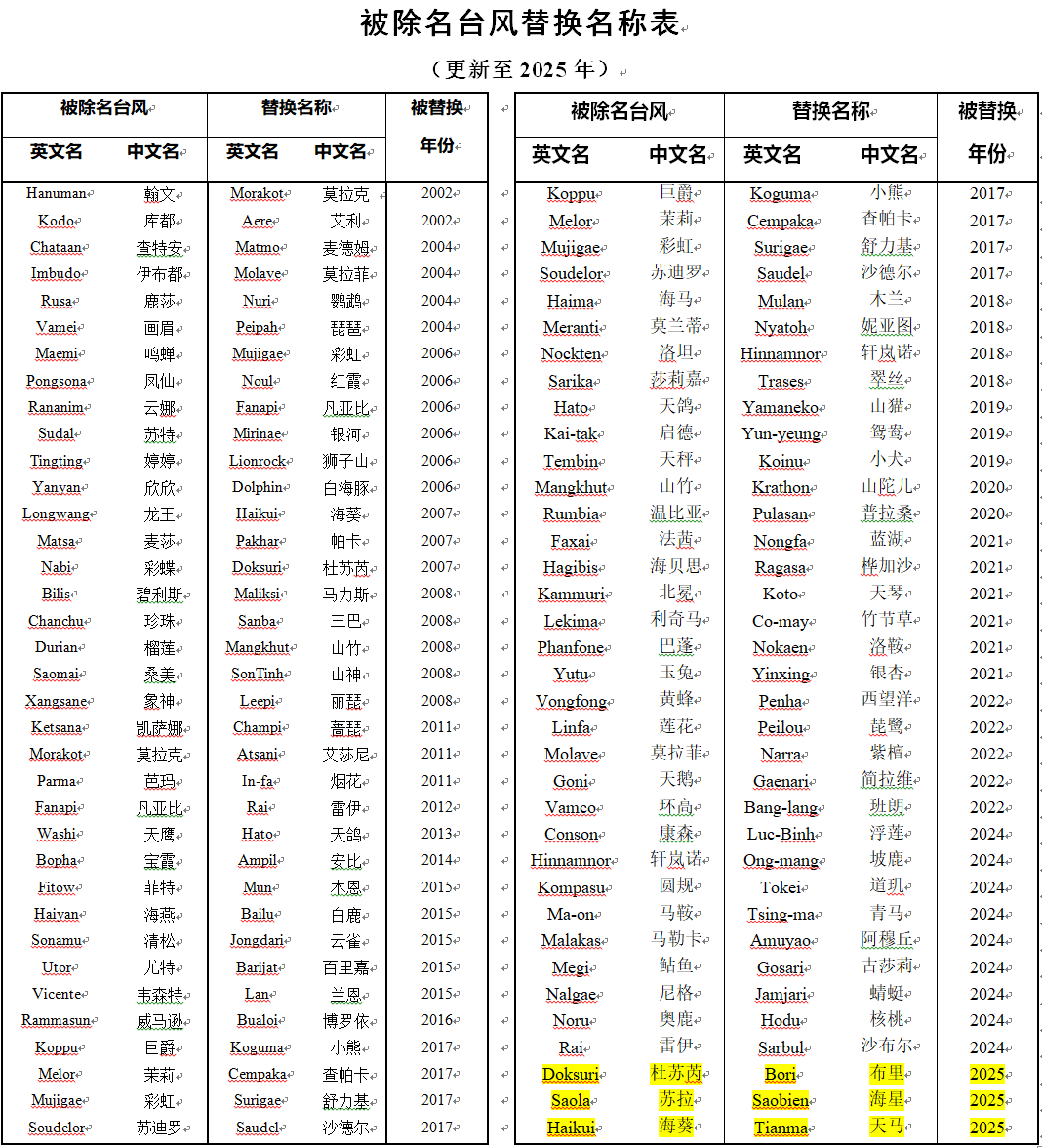 【#台风杜苏芮因造成极其严重影响被除名#】5月28日，来自中国气象局的消息，在联