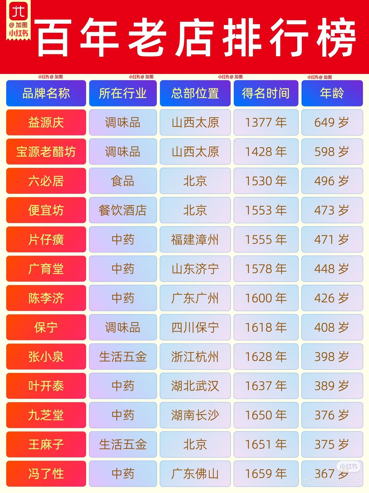 中国百年老店排行榜出炉！649岁益源庆断层第一
 
谁懂啊！买东西就认老字号，几