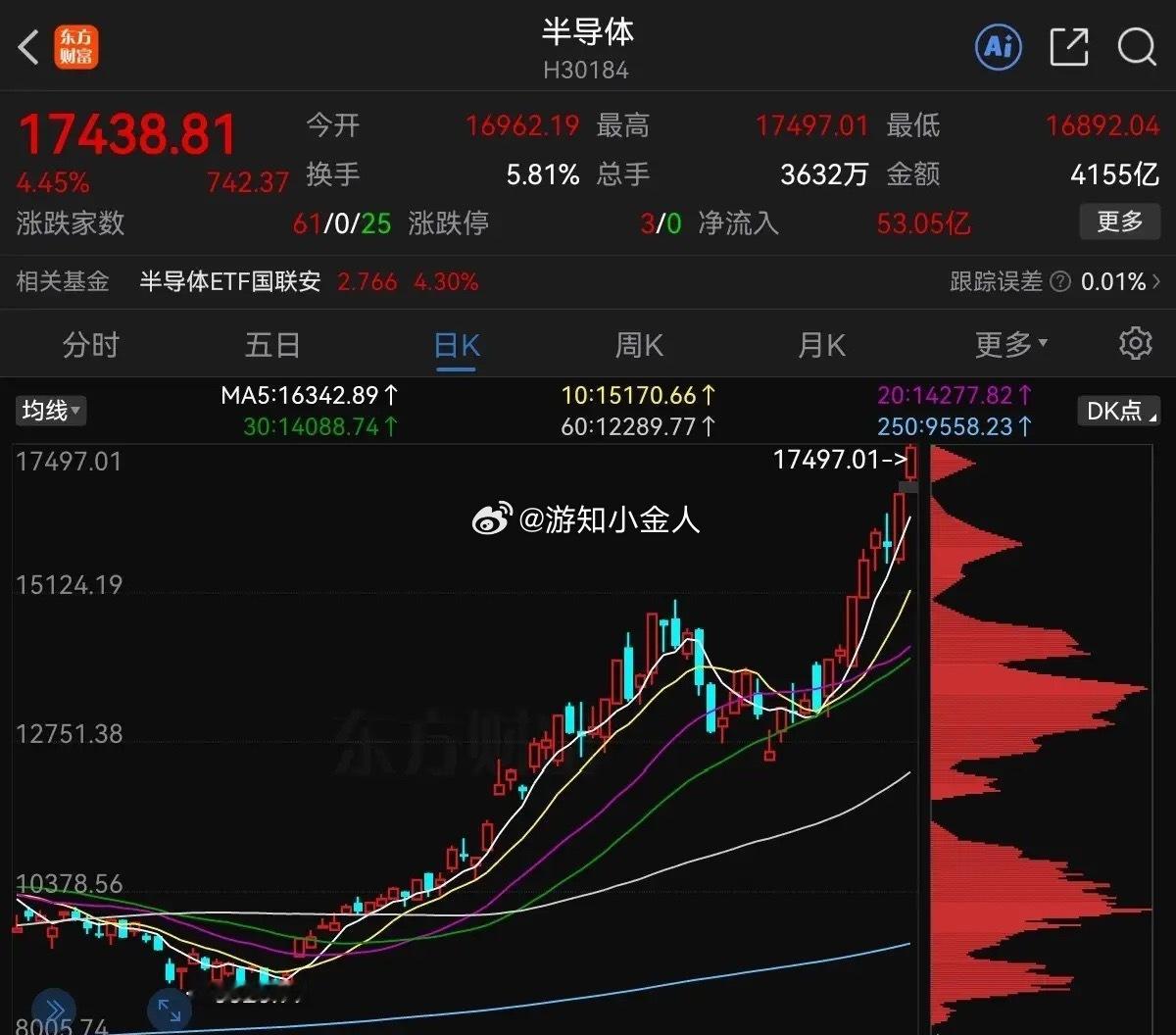 满仓半导体芯片的不要怕，抱紧自己的筹码，不要松开！半导体又大涨超4％。预计要来最