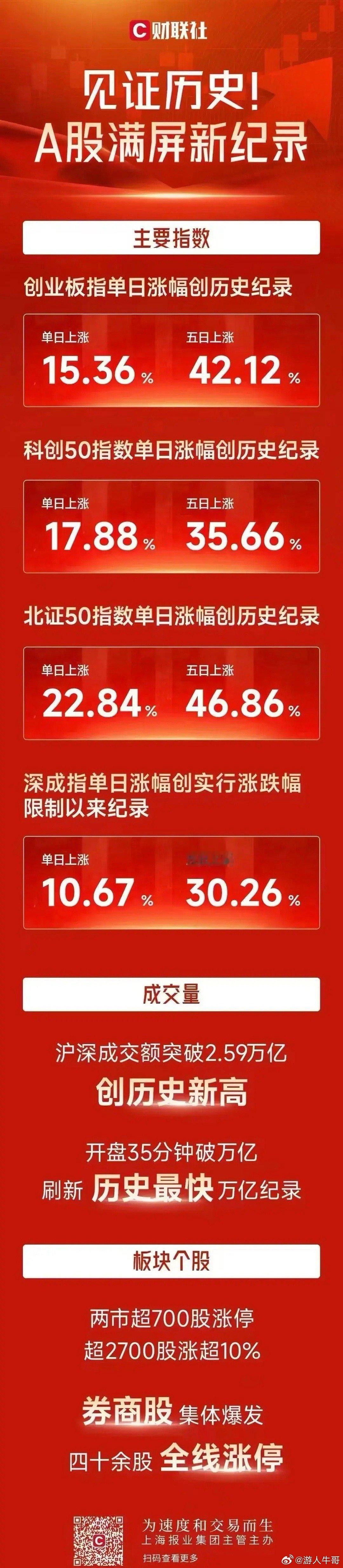 国庆快乐！股市大涨后国庆气氛果然不一样，一路创造历史后信心提升存款搬家，先不用考