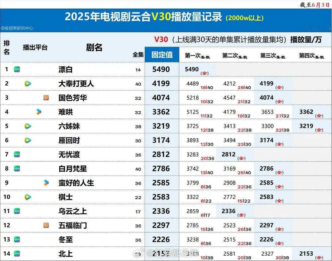 2025剧集云合v30播放量 ​​​