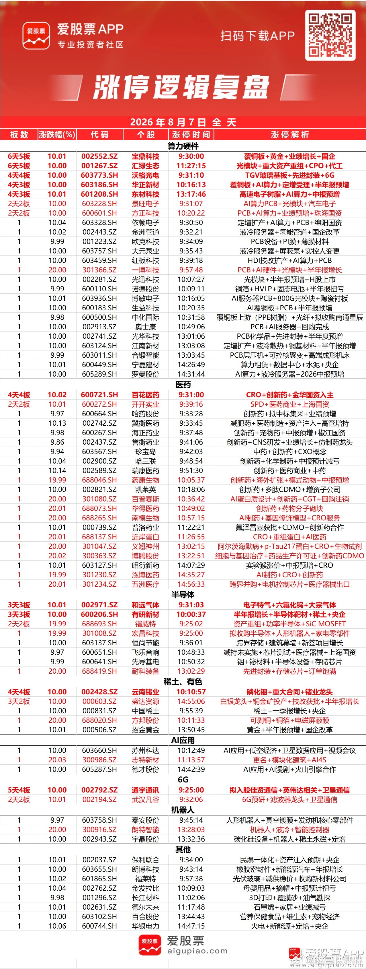 a股收评 【三大指数均涨超1%、科创50涨2.51% 医药、算力硬件联袂大涨】指