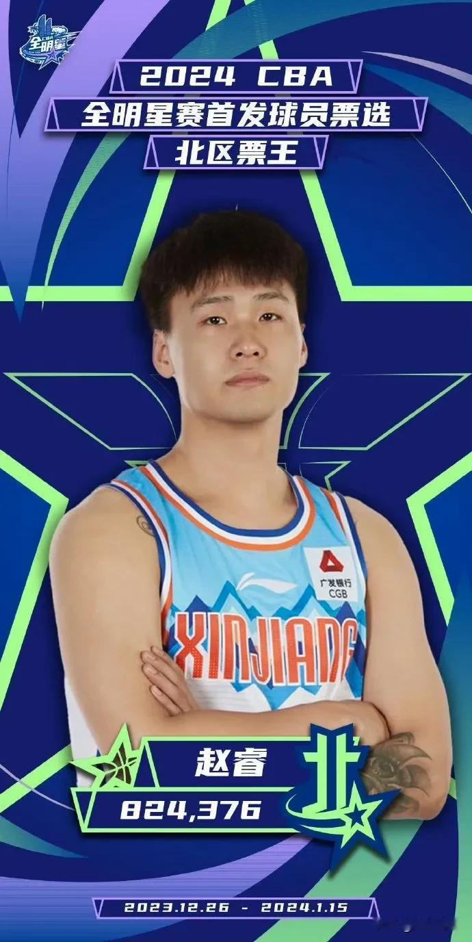 据报道称，新疆男篮球员赵睿因伤将缺席全明星的比赛。这样一来，将会有球员递补进入北