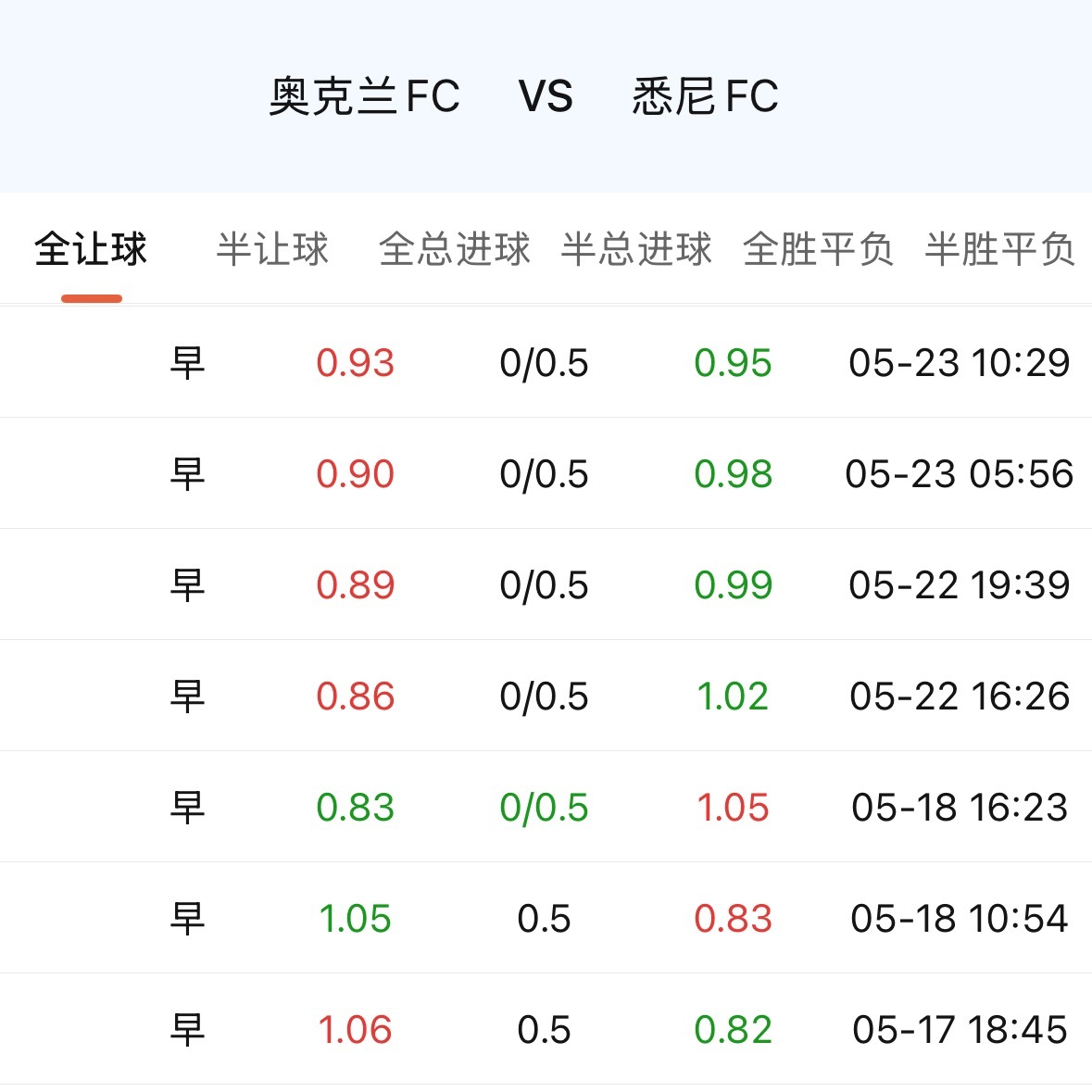 大家的兴致，不会因为奥克兰降到0.25就冷下来。新军夺冠这个剧本，说到底是有情绪