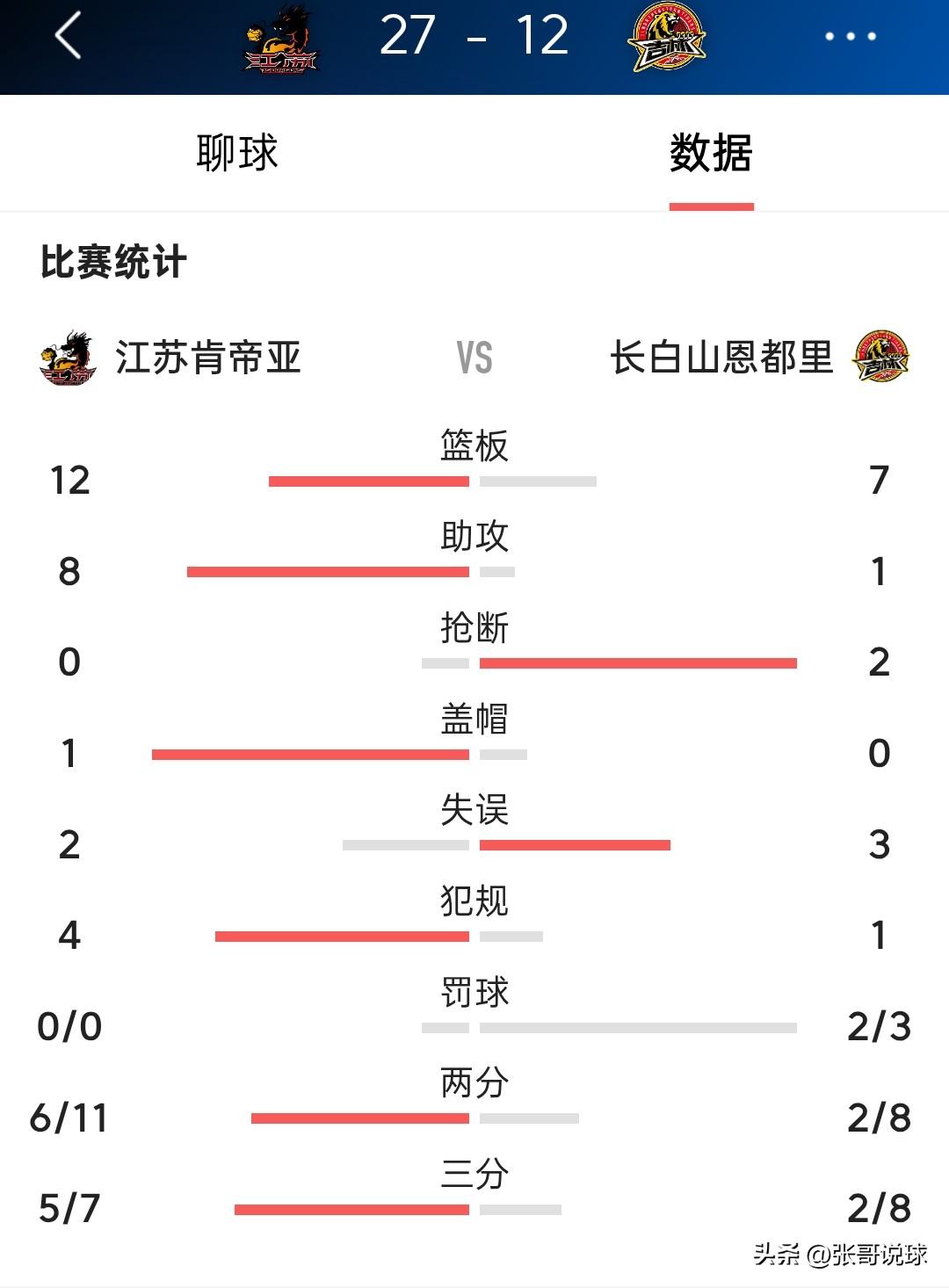 CBA战报丨江苏29-12吉林，这是双方第一节的比分，江苏队三分球7投5中，实际