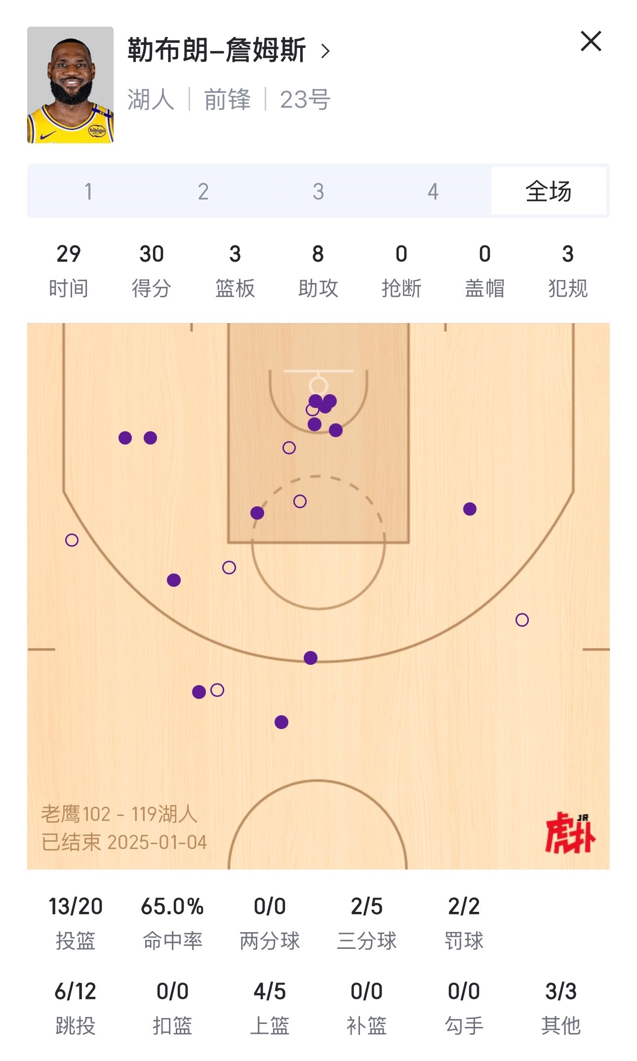 老鹰vs湖人 怎么感觉詹姆斯40岁之后更猛了？？？ NBA[超话]   