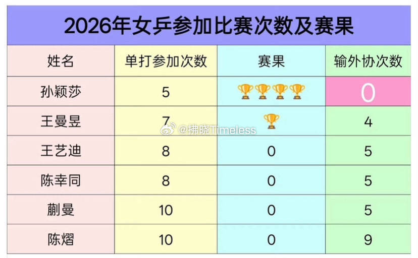 张本美和说一直没有赢过孙颖莎事实证明孙颖莎超级厉害👍 ​​​