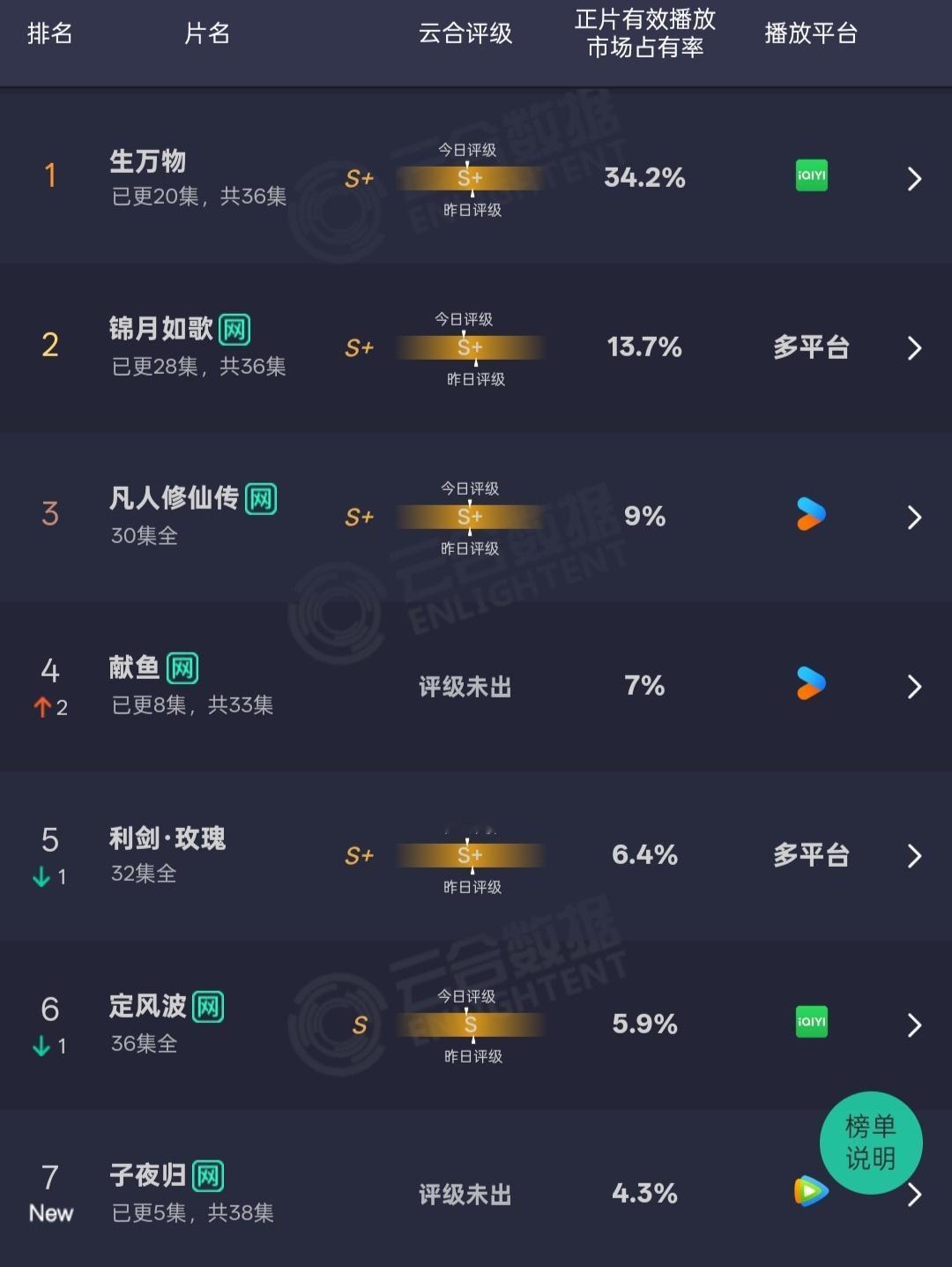 生万物云合34.2 %，再次全端登顶，断层领先，真的是吸干大盘了！ ​​​