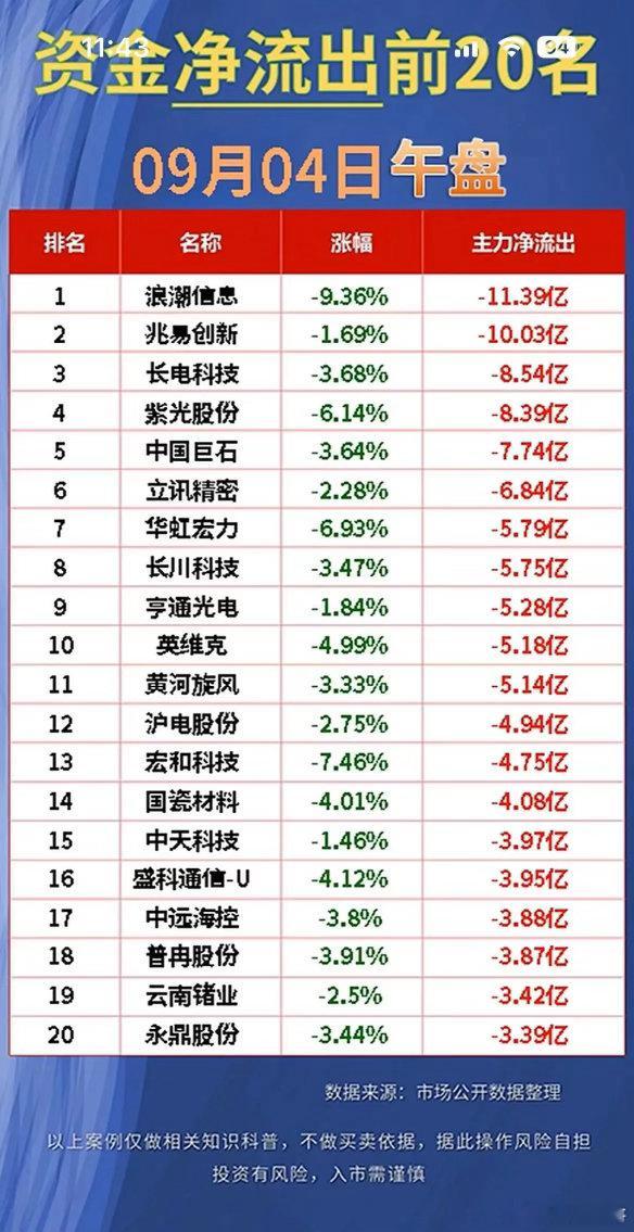 9月4日午盘资金榜！最高14.24亿抢筹，多只个股遭大额砸盘！9月4日午盘资金数