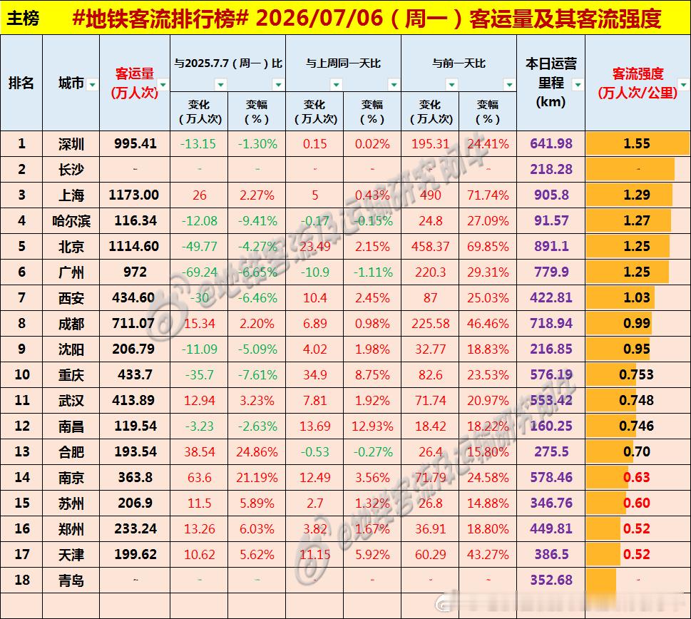 【中国城市地铁客流排行榜 2026-07-06（周一，农历五月廿二，中国地铁客流