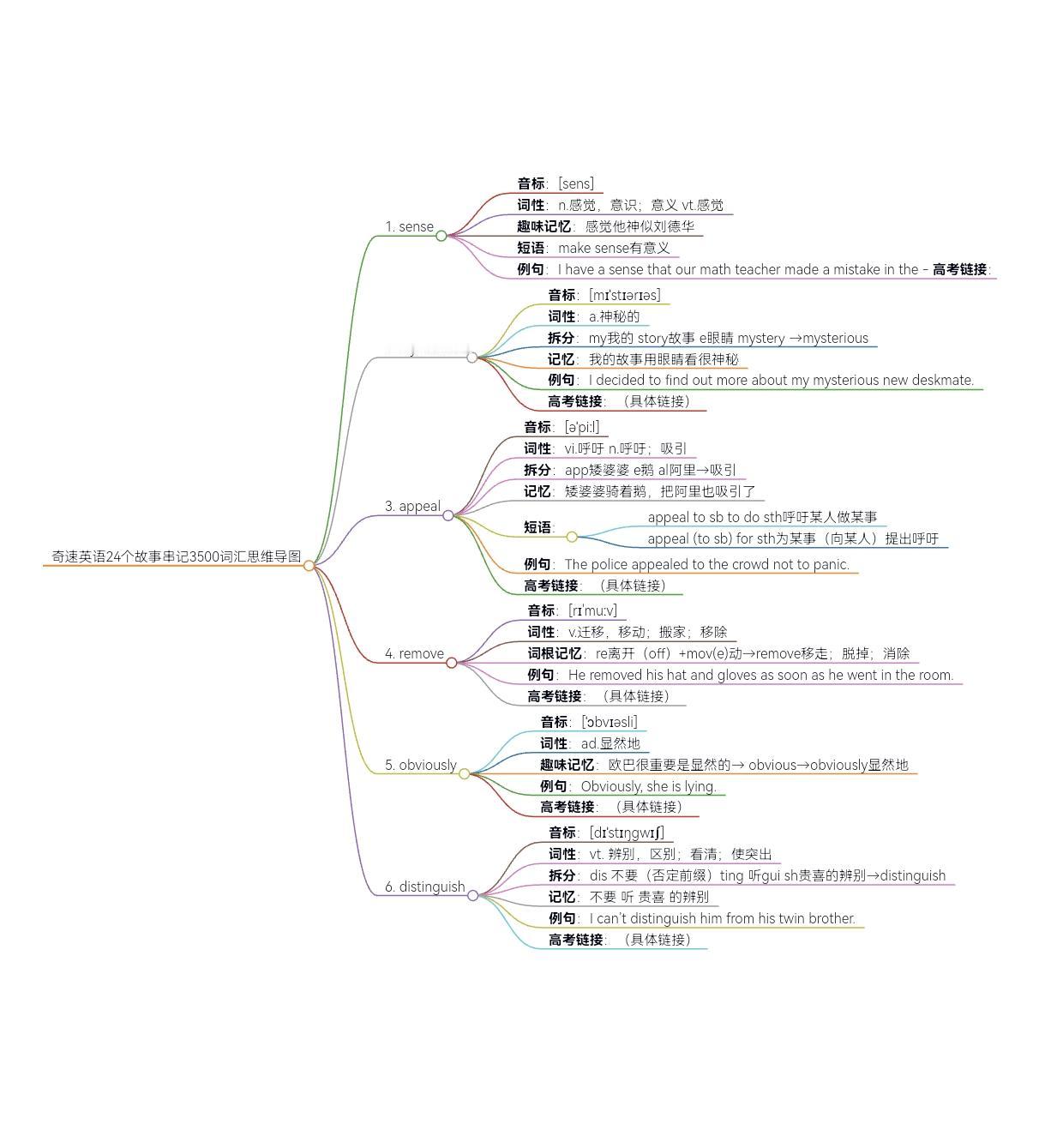 奇速英语24个故事串记高考3500词汇（高考核心单词思维导图）#高考词汇##奇速