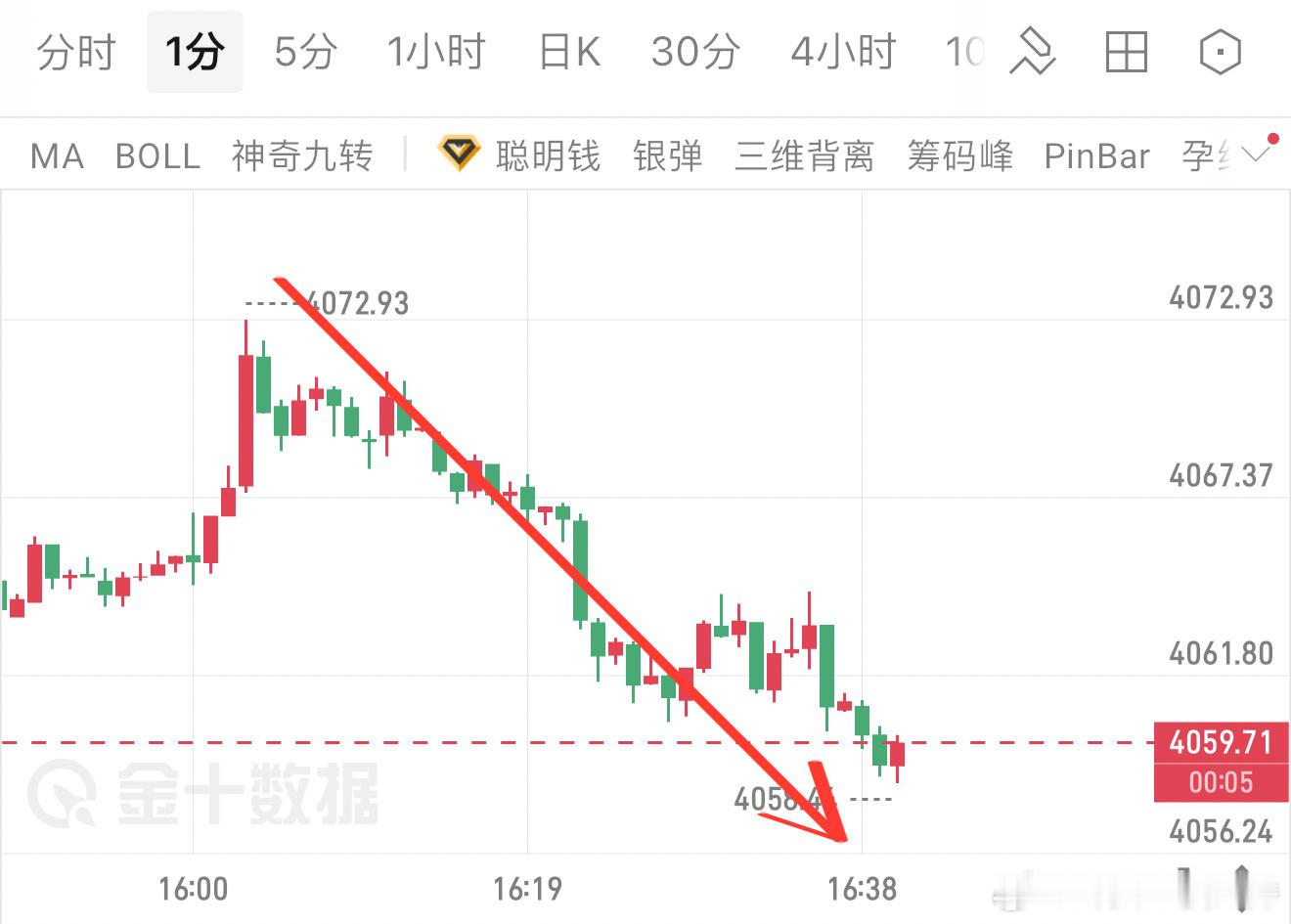 黄金现价4070‑4080空单布局冲高承压回落，最低4058，稳稳拿下12点下行