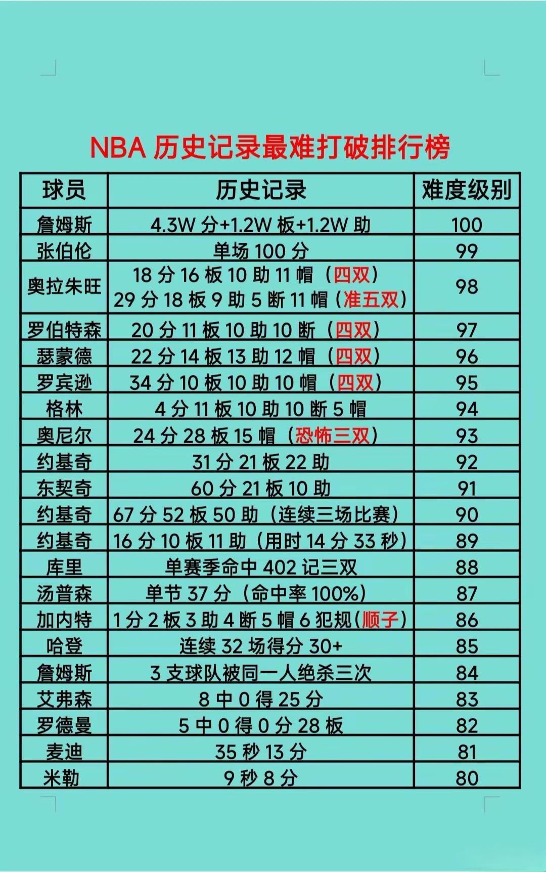 NBA历史记录最难打破排行榜，难度级别从100到80，谁的历史记录最难打破？

