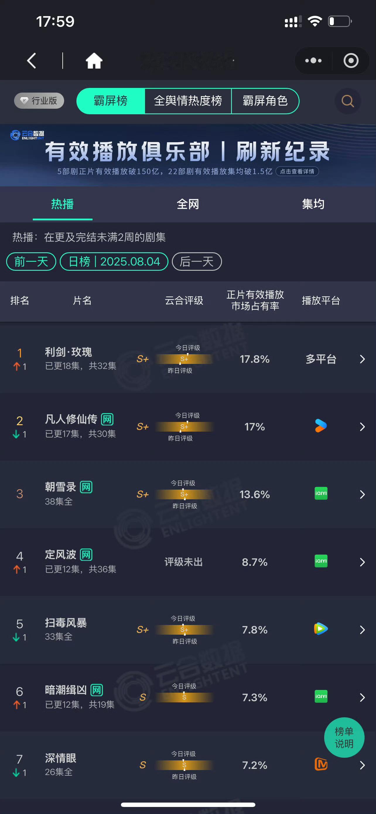 利剑玫瑰云合登第一 迪丽热巴《利剑玫瑰》8.4云合17..8%登顶！这个🌹太励