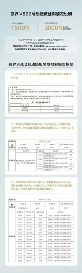尊界V800放出了制动踏板第三方检测报告，按照行业标准1500N的力测试没问题，
