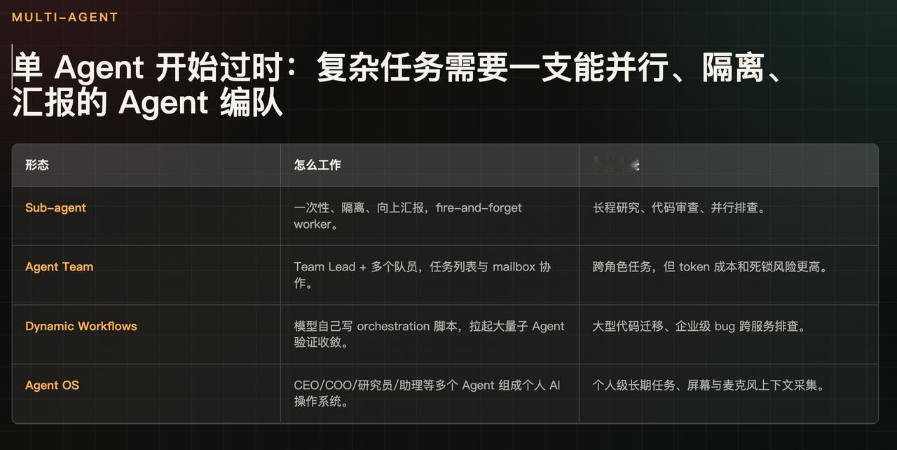 复杂任务需要一支能并行、隔离、汇报的 Agent 编队