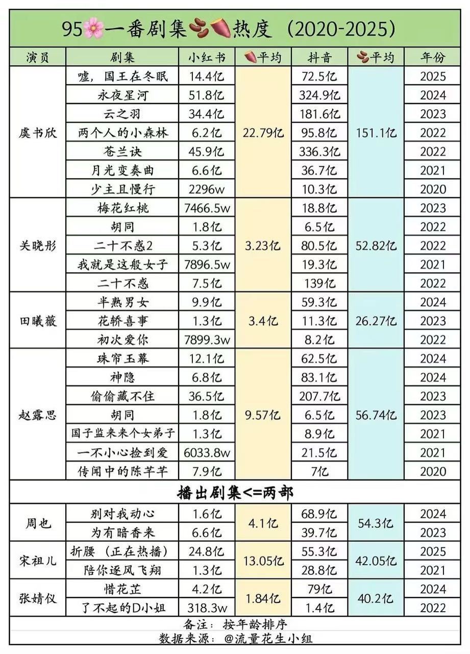 95花一番剧集抖和热度汇总 虞书欣断层第一 ​​​