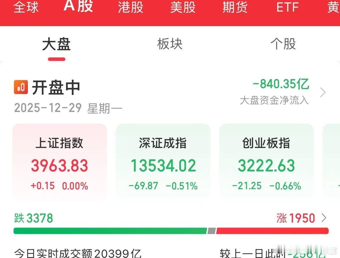 九连阳是最后的倔强了，硬要拉红起来，内资疯狂卖出840亿元，成交量连续两天2万亿