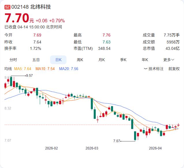 北纬科技年报出炉：营收3.82亿增长35.58%，净亏561.07万由盈转亏！ 