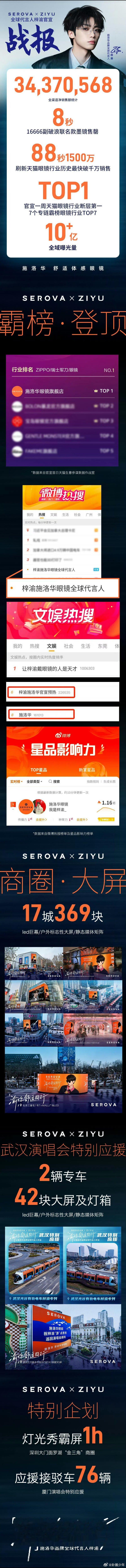 梓渝施洛华全域曝光量超10亿梓渝刷新眼镜行业历史 实打实脱水数据见证顶级商业号召