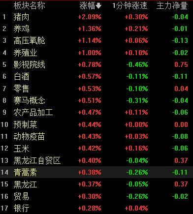 目前猪肉酒银行领涨，市场频繁切换方向，完全没有持续性，接力的话不妨请谨慎一些。 