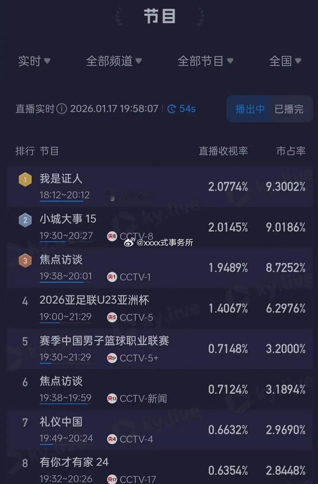 杨幂 鹿晗我是证人重播n轮依旧登顶，峰值破2 