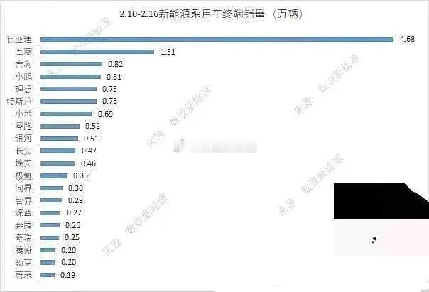 “难怪赛力斯又跌了，一周不到3000辆，快跌出排行榜了。”没有华为加持的赛力斯还