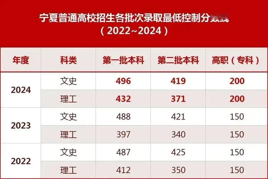 2024年宁夏高考一分一段表：文科620以上52人，理科634以上101人。不出