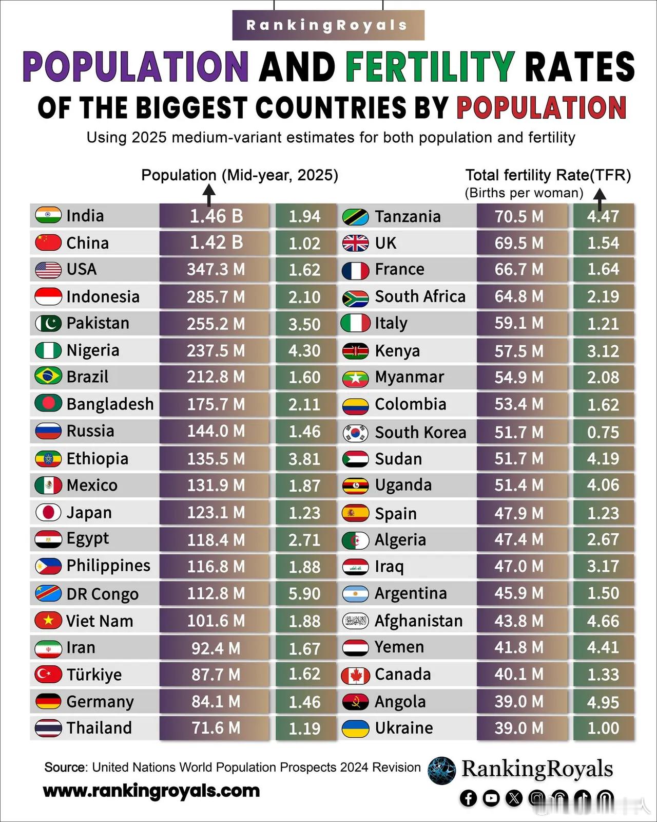 全球Top20人口大国生育率垫底，问题严峻。根据2024至2025年全球人口权威