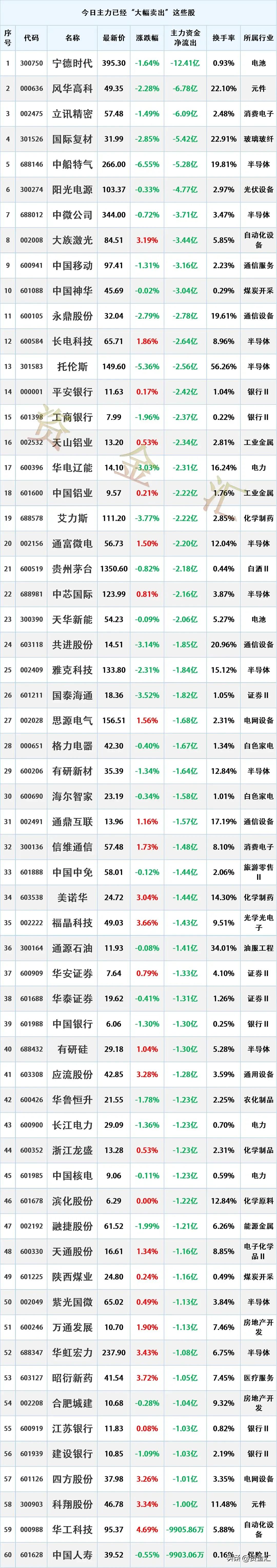 冲高出逃，7月31日主力资金已经“大幅卖出”这些股
更新日期：2026年7月31