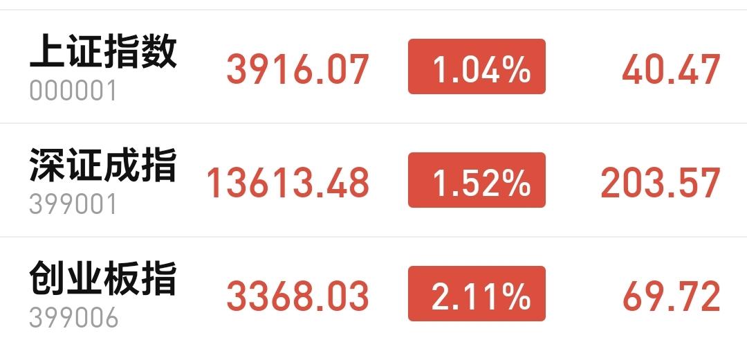 基金：今天的上涨会持续到什么时候
今天市场高开以后震荡走高，中午收盘的时候三大指
