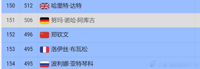 郑钦文2比1逆转萨卡里，第1轮收获30个积分，及时排名152位。下一场比赛周3进