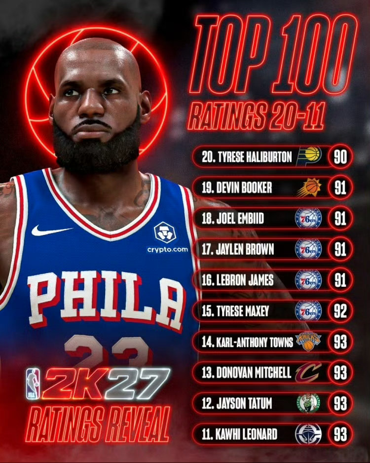 近日NBA2K27陆续公布排名40-11的球员能力值。算上还未公布的排名10-1