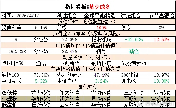 ETF大赛 基金超话 2026年4月17日主要指数估值表估值中概互联纳斯达克ET