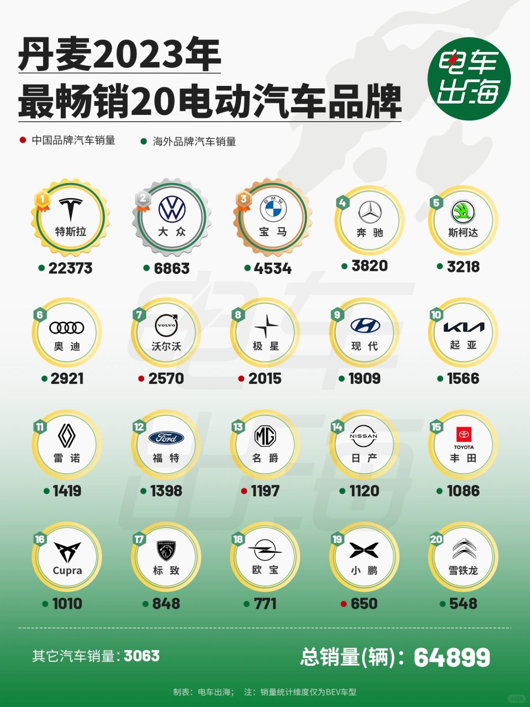丹麦人最爱特斯拉