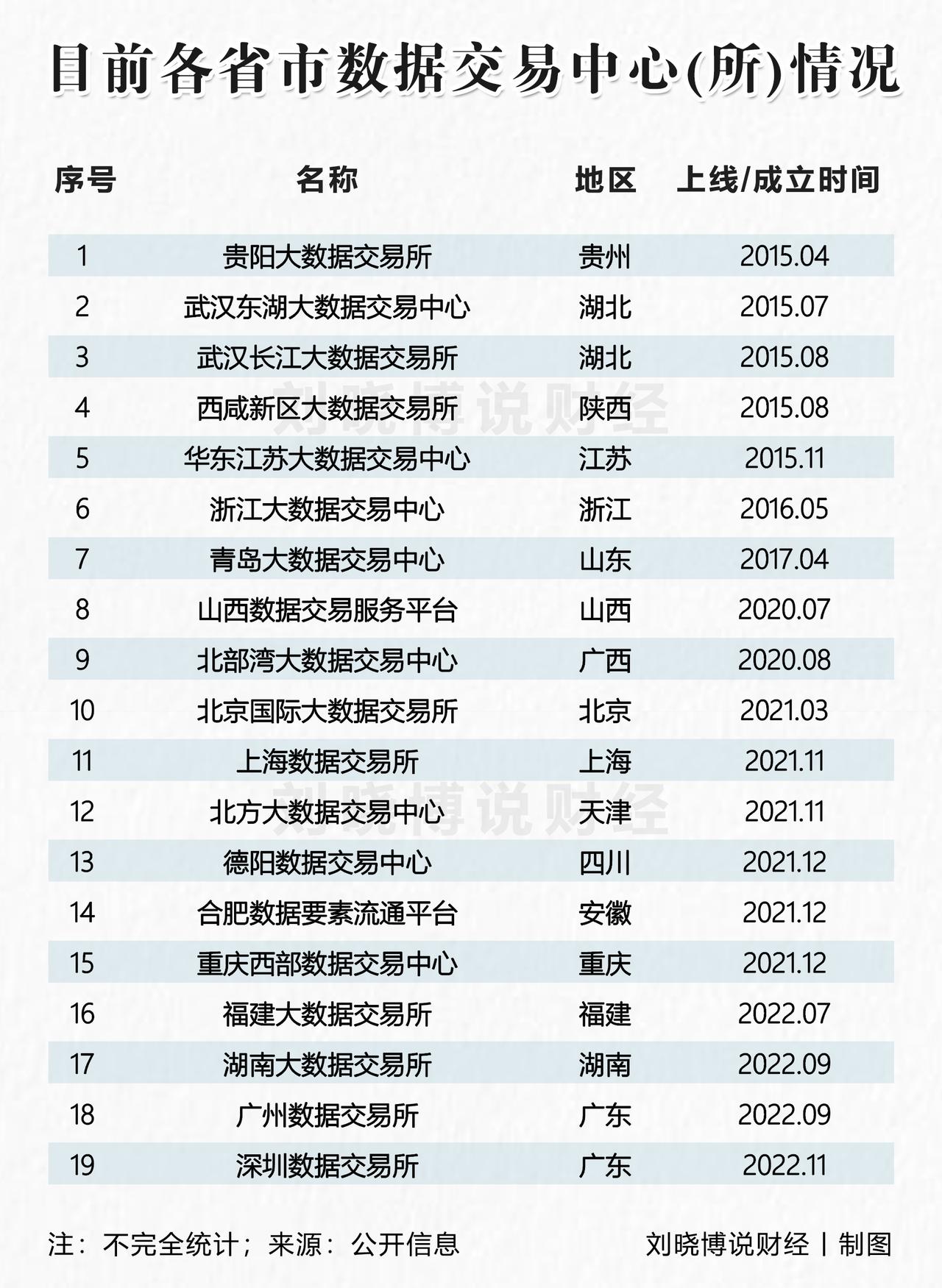 尽管成立时间短，但深圳数据交易所交易规模已位列全国第一。截至2023年3月31日